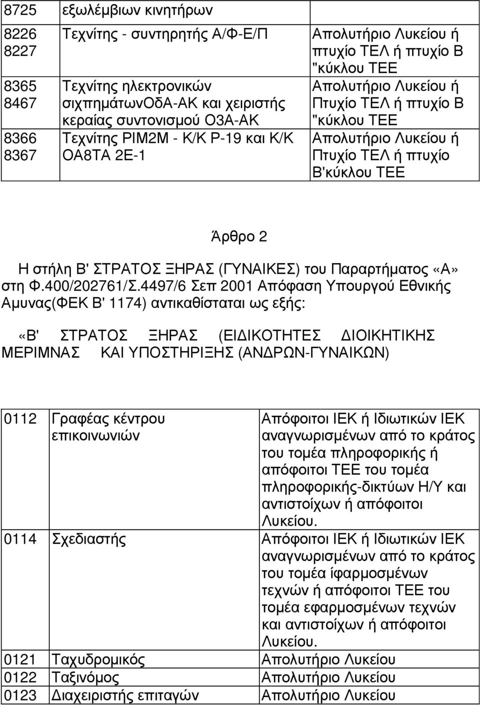 4497/6 Σεπ 2001 Απόφαση Υπουργού Εθνικής Αµυνας(ΦΕΚ Β' 1174) αντικαθίσταται ως εξής: «Β' ΣΤΡΑΤΟΣ ΞΗΡΑΣ (ΕΙ ΙΚΟΤΗΤΕΣ ΙΟΙΚΗΤΙΚΗΣ ΜΕΡΙΜΝΑΣ ΚΑΙ ΥΠΟΣΤΗΡΙΞΗΣ (ΑΝ ΡΩΝ-ΓΥΝΑΙΚΩΝ) 0112 Γραφέας κέντρου