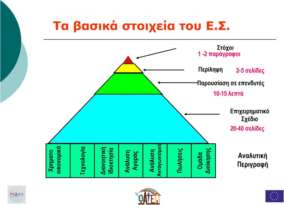 10-15 λεπτά Επιχειρηµατικό Σχέδιο 20-40 σελίδες Αναλυτική Περιγραφή