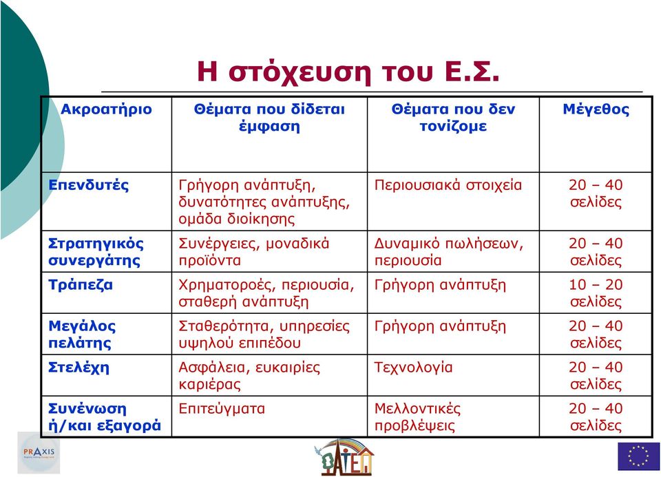 ή/και εξαγορά Γρήγορη ανάπτυξη, δυνατότητες ανάπτυξης, οµάδα διοίκησης Συνέργειες, µοναδικά προϊόντα Χρηµατοροές, περιουσία, σταθερή ανάπτυξη