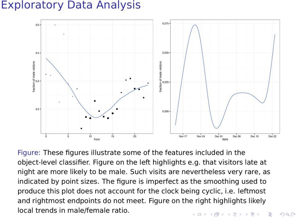 Figure on the left highlights e.g. that visitors late at night are more likely to be male. Such visits are nevertheless very rare, as indicated by point sizes.