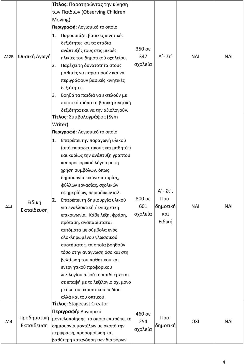 Παρέχει τη δυνατότητα στους μαθητές να παρατηρούν και να περιγράφουν βασικές κινητικές δεξιότητες. 3. Βοηθά τα παιδιά να εκτελούν με ποιοτικό τρόπο τη βασική κινητική δεξιότητα και να την αξιολογούν.