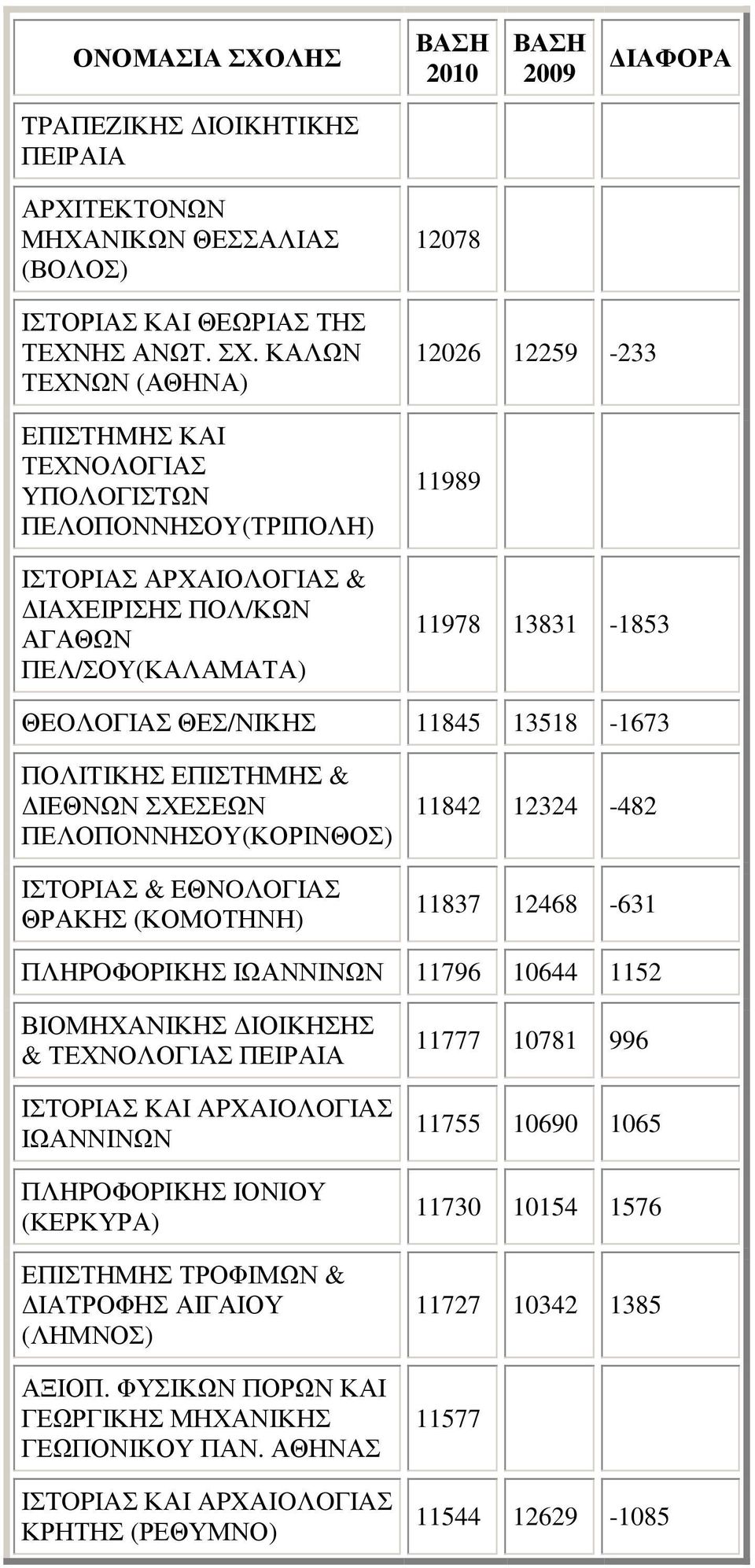 11845 13518-1673 ΠΟΛΙΤΙΚΗΣ ΕΠΙΣΤΗΜΗΣ & ΙΕΘΝΩΝ ΣΧΕΣΕΩΝ ΠΕΛΟΠΟΝΝΗΣΟΥ(ΚΟΡΙΝΘΟΣ) IΣTOPIAΣ & EΘNOΛOΓIAΣ ΘΡΑΚΗΣ (ΚΟΜΟΤΗΝΗ) 11842 12324-482 11837 12468-631 ΠΛHPOΦOPIKHΣ ΙΩΑΝΝΙΝΩΝ 11796 10644 1152