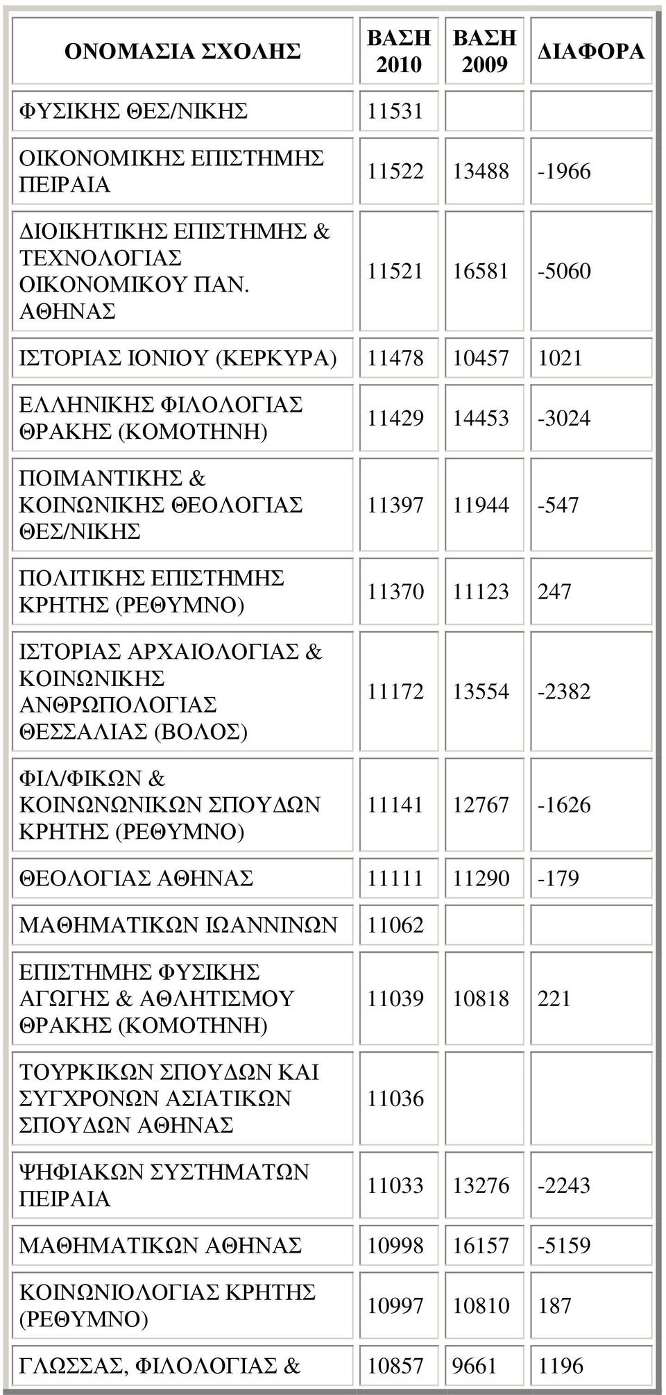 ΑΡΧΑΙΟΛΟΓΙΑΣ & ΚΟΙΝΩΝΙΚΗΣ ΑΝΘΡΩΠΟΛΟΓΙΑΣ ΘΕΣΣΑΛΙΑΣ (ΒΟΛΟΣ) ΦIΛ/ΦIΚΩΝ & KOINΩNΩΝΙΚΩΝ ΣΠOY ΩΝ ΚΡΗΤΗΣ (ΡΕΘΥΜΝΟ) 11429 14453-3024 11397 11944-547 11370 11123 247 11172 13554-2382 11141 12767-1626