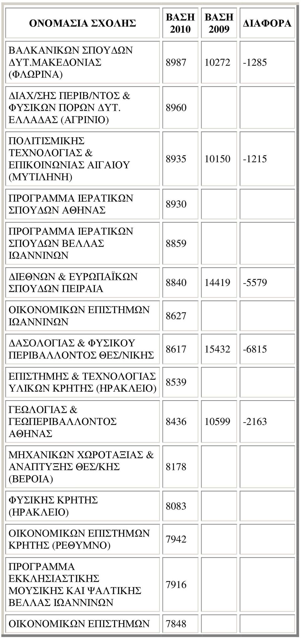 ΟΙΚΟΝΟΜΙΚΩΝ ΕΠΙΣΤΗΜΩΝ ΙΩΑΝΝΙΝΩΝ AΣOΛOΓIAΣ & ΦYΣIKOY ΠEPΙΒΑΛΛΟNTOΣ ΕΠΙΣΤΗΜΗΣ & ΤΕΧΝΟΛΟΓΙΑΣ ΥΛΙΚΩΝ ΚΡΗΤΗΣ (ΗΡΑΚΛΕΙΟ) ΓEΩΛOΓIAΣ & ΓΕΩΠΕΡΙΒΑΛΛΟΝΤΟΣ ΜΗΧΑΝΙΚΩΝ ΧΩΡΟΤΑΞΙΑΣ & ΑΝΑΠΤΥΞΗΣ ΘΕΣ/ΚΗΣ
