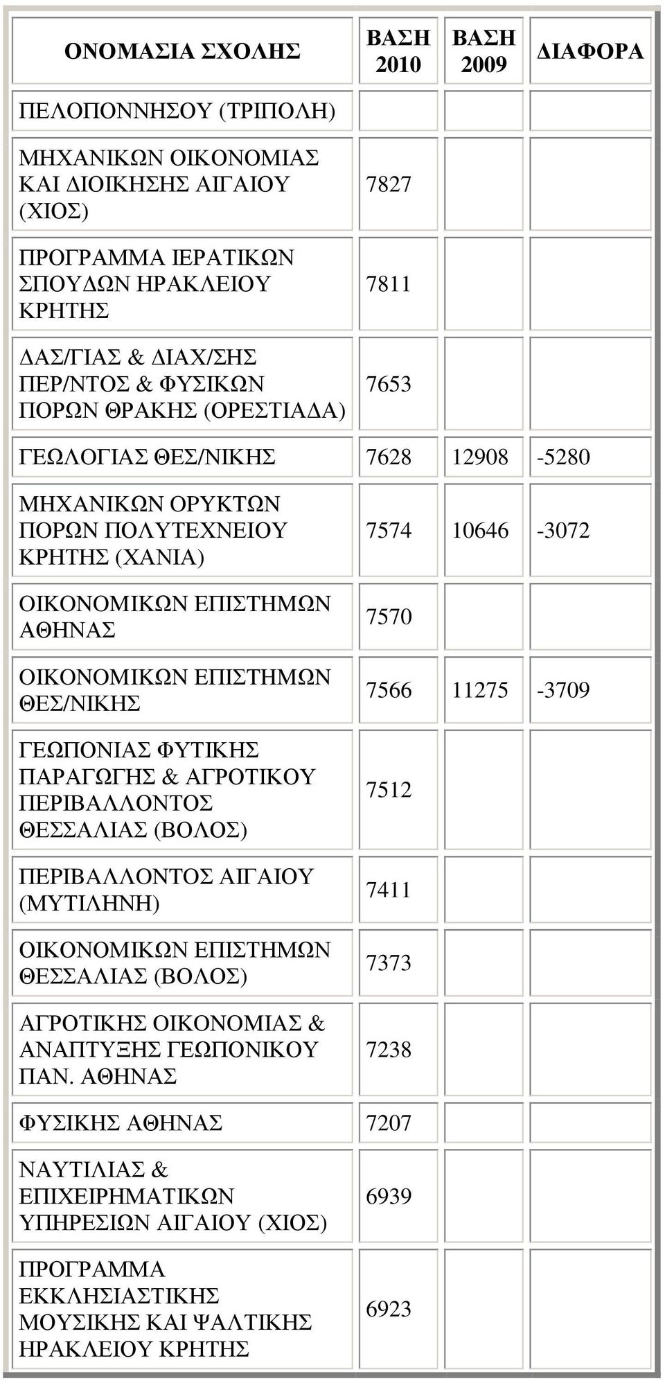 ΑΓΡΟΤΙΚΟΥ ΠΕΡΙΒΑΛΛΟΝΤΟΣ ΘΕΣΣΑΛΙΑΣ (ΒΟΛΟΣ) ΠEPIBAΛΛONTOΣ ΑΙΓΑΙΟΥ (ΜΥΤΙΛΗΝΗ) ΟΙΚΟΝΟΜΙΚΩΝ ΕΠΙΣΤΗΜΩΝ ΘΕΣΣΑΛΙΑΣ (ΒΟΛΟΣ) ΑΓΡΟΤΙΚΗΣ OIKONOMIAΣ & ΑΝΑΠΤΥΞΗΣ ΓΕΩΠΟΝΙΚΟΥ ΠΑΝ.