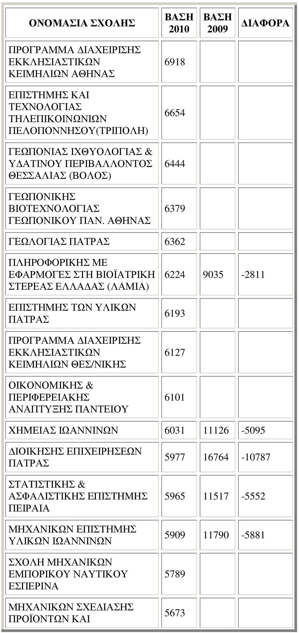 6379 ΓEΩΛOΓIAΣ ΠΑΤΡΑΣ 6362 ΠΛHPOΦOPIKHΣ ΜΕ ΕΦΑΡΜΟΓΕΣ ΣΤΗ ΒΙΟΪΑΤΡΙΚΗ ΣΤΕΡΕΑΣ ΕΛΛΑ ΑΣ (ΛΑΜΙΑ) ΕΠΙΣΤΗΜΗΣ ΤΩΝ ΥΛΙΚΩΝ ΠΑΤΡΑΣ ΠΡΟΓΡΑΜΜΑ ΙΑΧΕΙΡΙΣΗΣ ΕΚΚΛΗΣΙΑΣΤΙΚΩΝ ΚΕΙΜΗΛΙΩΝ ΟΙΚΟΝΟΜΙΚΗΣ &