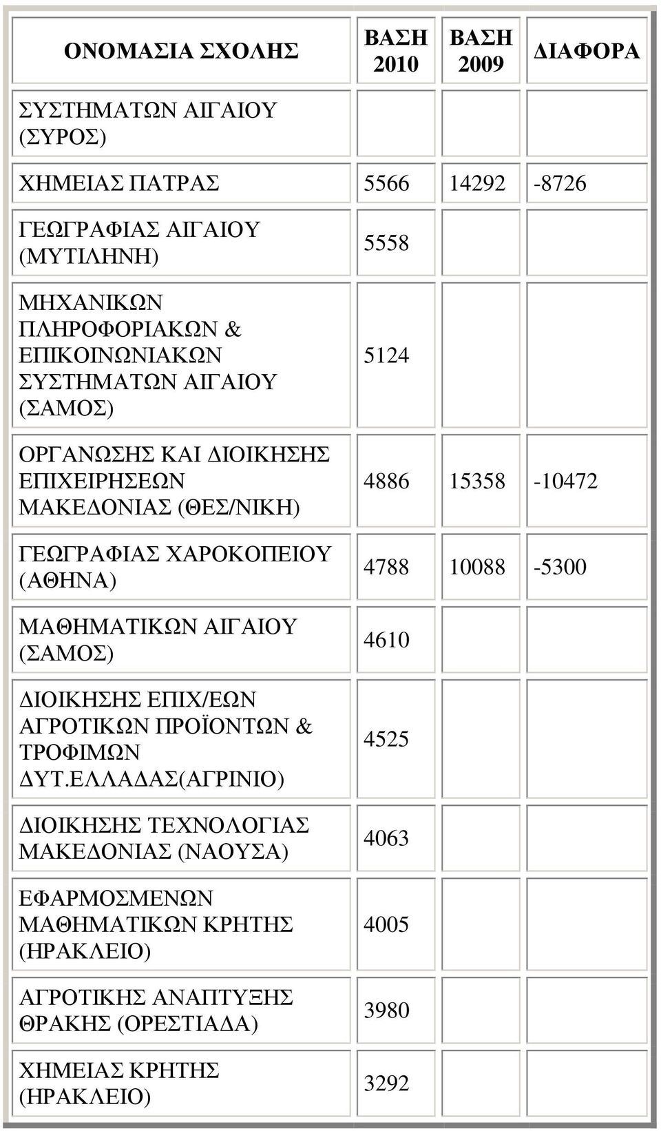 ΙΟΙΚΗΣΗΣ ΕΠΙΧ/ΕΩΝ ΑΓΡΟΤΙΚΩΝ ΠΡΟΪΟΝΤΩΝ & ΤΡΟΦΙΜΩΝ ΥΤ.