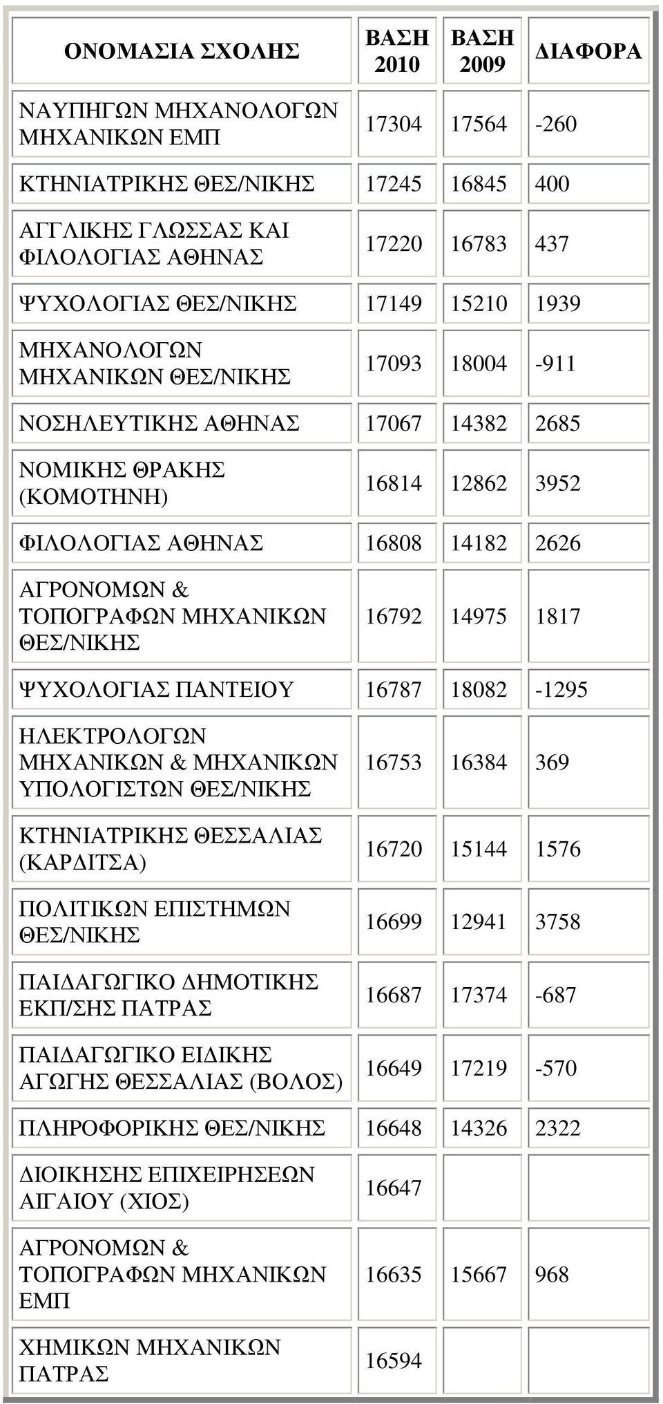 HΛΕΚΤΡΟΛOΓΩN MHXΑΝΙKΩN & ΜΗΧΑΝΙΚΩΝ ΥΠΟΛΟΓΙΣΤΩΝ KTHNIATPIKHΣ ΘΕΣΣΑΛΙΑΣ (ΚΑΡ ΙΤΣΑ) ΠΟΛΙΤΙΚΩΝ ΕΠΙΣΤΗΜΩΝ ΠAI AΓΩΓIKO HMOTIKHΣ EKΠ/ΣHΣ ΠΑΤΡΑΣ ΠΑΙ ΑΓΩΓΙΚΟ ΕΙ ΙΚΗΣ ΑΓΩΓΗΣ ΘΕΣΣΑΛΙΑΣ (ΒΟΛΟΣ) 16753 16384 369
