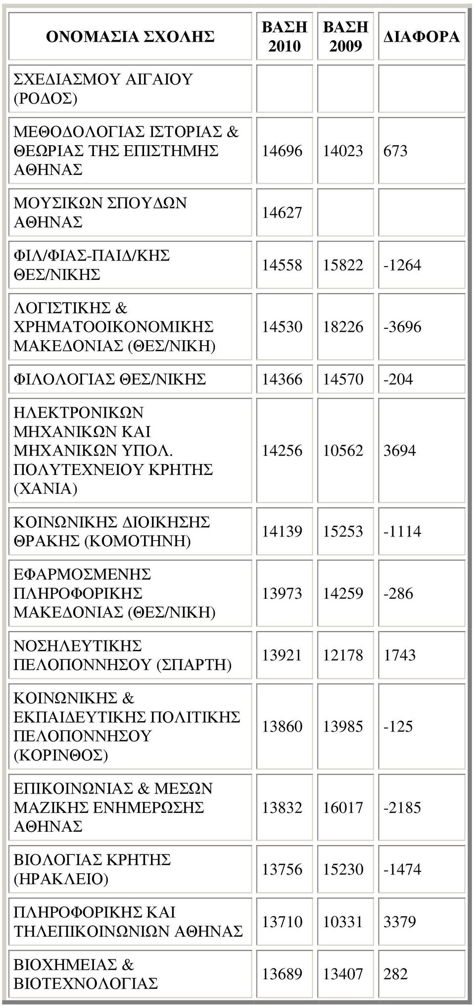 ΠΟΛΥΤΕΧΝΕΙΟΥ ΚΡΗΤΗΣ (ΧΑΝΙΑ) ΚΟΙΝΩΝΙΚΗΣ ΙΟΙΚΗΣΗΣ ΘΡΑΚΗΣ (ΚΟΜΟΤΗΝΗ) EΦAPMOΣMENHΣ ΠΛHPOΦOPIKHΣ ΜΑΚΕ ΟΝΙΑΣ (ΘΕΣ/ΝΙΚΗ) NOΣHΛEYTIKHΣ ΠΕΛΟΠΟΝΝΗΣΟΥ (ΣΠΑΡΤΗ) ΚΟΙΝΩΝΙΚΗΣ & ΕΚΠΑΙ ΕΥΤΙΚΗΣ ΠΟΛΙΤΙΚΗΣ