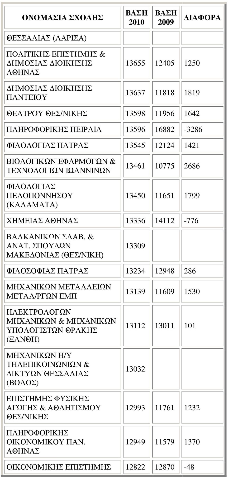 ΣΠΟΥ ΩΝ ΜΑΚΕ ΟΝΙΑΣ (ΘΕΣ/ΝΙΚΗ) 13309 ΦΙΛΟΣΟΦΙΑΣ ΠΑΤΡΑΣ 13234 12948 286 MHXΑΝΙKΩN METAΛΛEIΩN METAΛ/ΡΓΩN ΕΜΠ HΛEKΤΡΟΛΟΓΩN MHXΑΝΙKΩN & ΜΗΧΑΝΙΚΩΝ ΥΠΟΛΟΓΙΣΤΩΝ ΘΡΑΚΗΣ (ΞΑΝΘΗ) ΜΗΧΑΝΙΚΩΝ Η/Υ