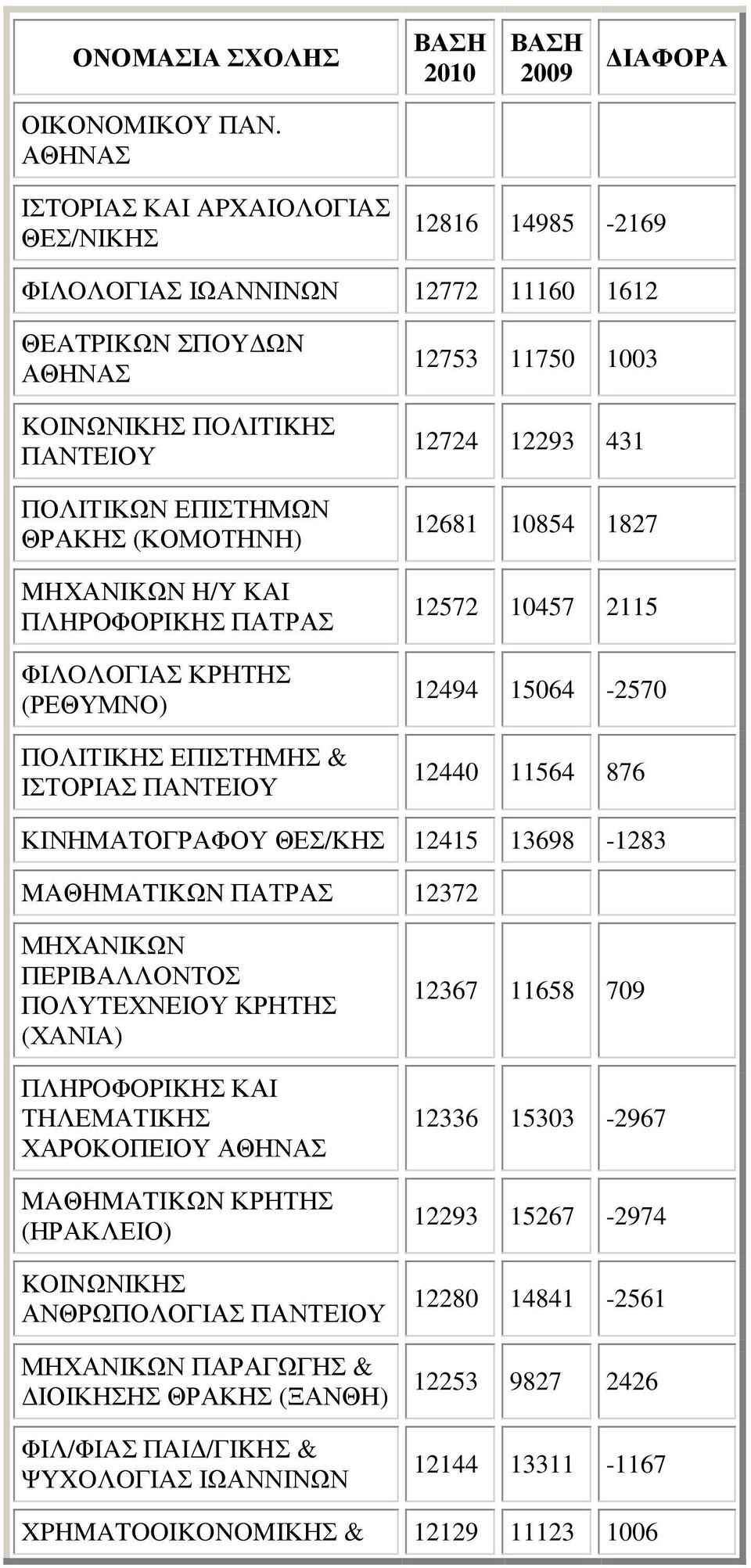ΠΑΤΡΑΣ ΦIΛOΛOΓIAΣ ΚΡΗΤΗΣ (ΡΕΘΥΜΝΟ) ΠΟΛΙΤΙΚΗΣ ΕΠΙΣΤΗΜΗΣ & ΙΣΤΟΡΙΑΣ ΠΑΝΤΕΙΟΥ 12753 11750 1003 12724 12293 431 12681 10854 1827 12572 10457 2115 12494 15064-2570 12440 11564 876 ΚΙΝΗΜΑΤΟΓΡΑΦΟΥ ΘΕΣ/ΚΗΣ
