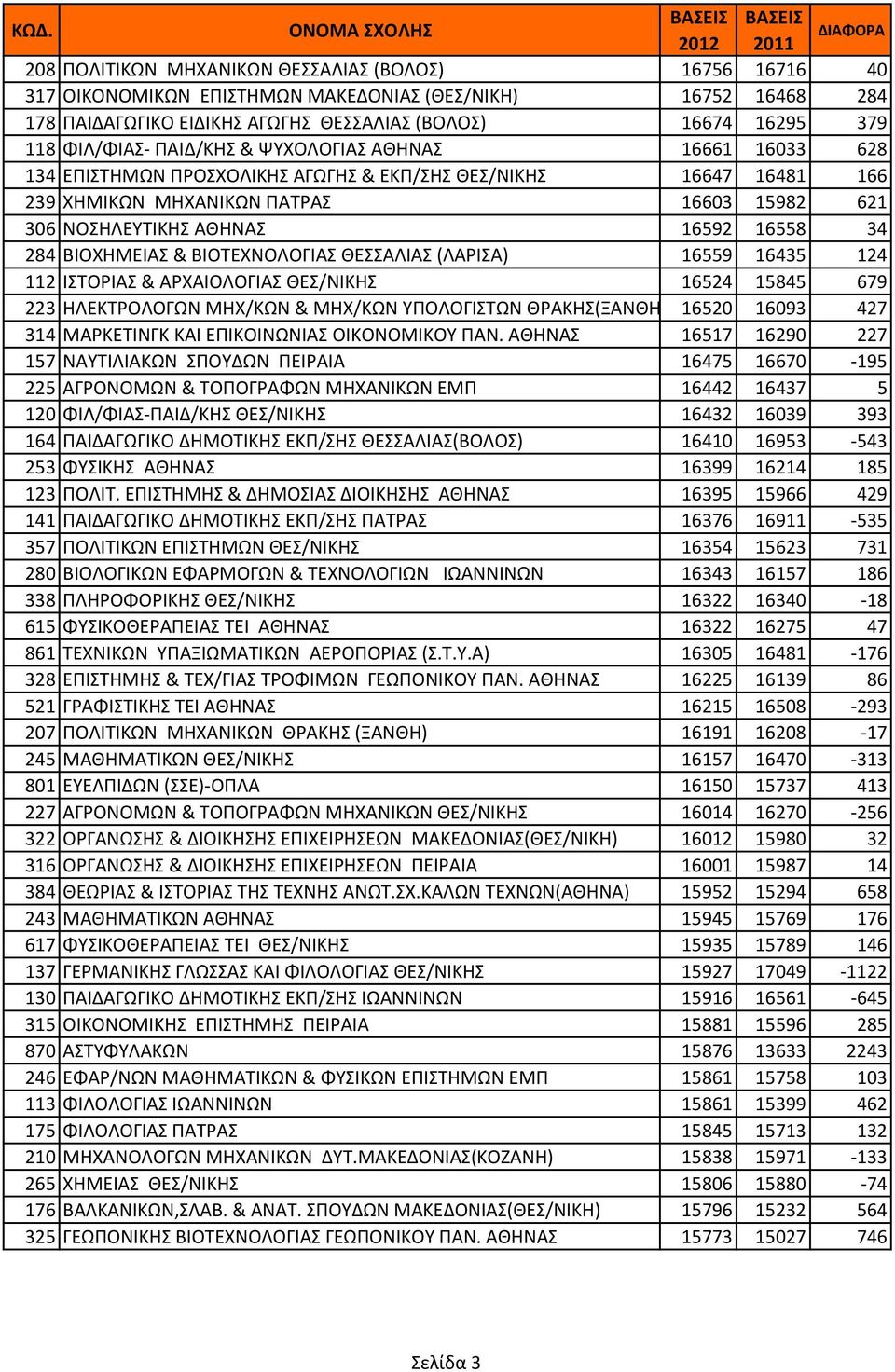 284 ΒΙΟΧΗΜΕΙΑΣ & ΒΙΟΤΕΧΝΟΛΟΓΙΑΣ ΘΕΣΣΑΛΙΑΣ (ΛΑΡΙΣΑ) 16559 16435 124 112 ΙΣΤΟPΙΑΣ & ΑPΧΑΙΟΛΟΓΙΑΣ ΘΕΣ/ΝΙΚΗΣ 16524 15845 679 223 ΗΛΕΚΤΡΟΛΟΓΩΝ ΜΗΧ/ΚΩΝ & ΜΗΧ/ΚΩΝ ΥΠΟΛΟΓΙΣΤΩΝ ΘΡΑΚΗΣ(ΞΑΝΘΗ) 16520 16093 427