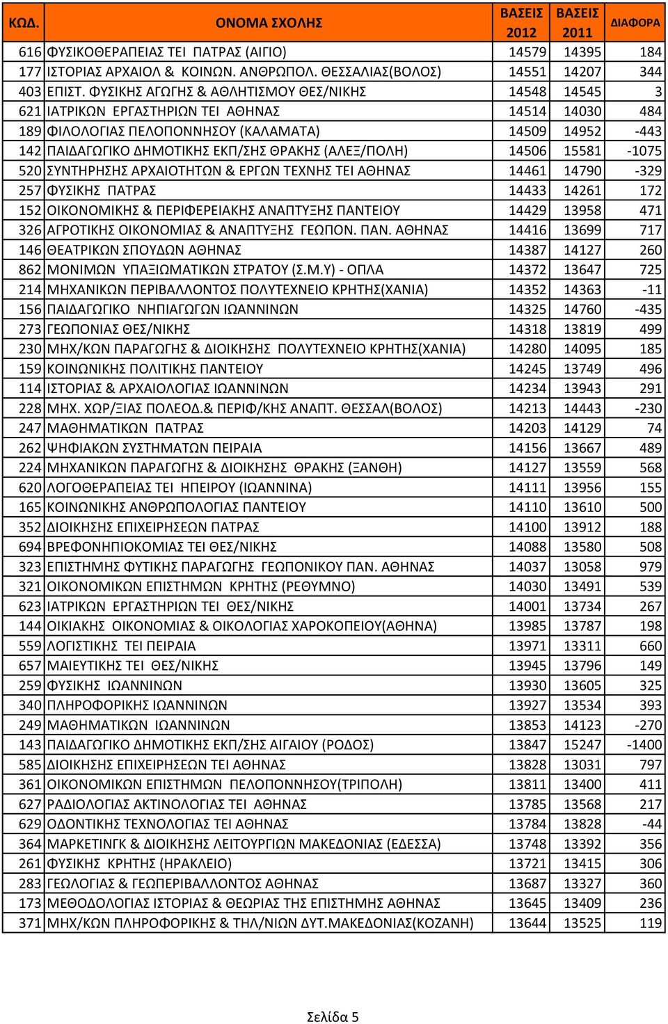 (ΑΛΕΞ/ΠΟΛΗ) 14506 15581-1075 520 ΣΥΝΤΗΡΗΣΗΣ ΑΡΧΑΙΟΤΗΤΩΝ & ΕΡΓΩΝ ΤΕΧΝΗΣ ΤΕΙ ΑΘΗΝΑΣ 14461 14790-329 257 ΦΥΣΙΚΗΣ ΠΑΤΡΑΣ 14433 14261 172 152 ΟΙΚΟΝΟΜΙΚΗΣ & ΠΕΡΙΦΕΡΕΙΑΚΗΣ ΑΝΑΠΤΥΞΗΣ ΠΑΝΤΕΙΟΥ 14429 13958 471