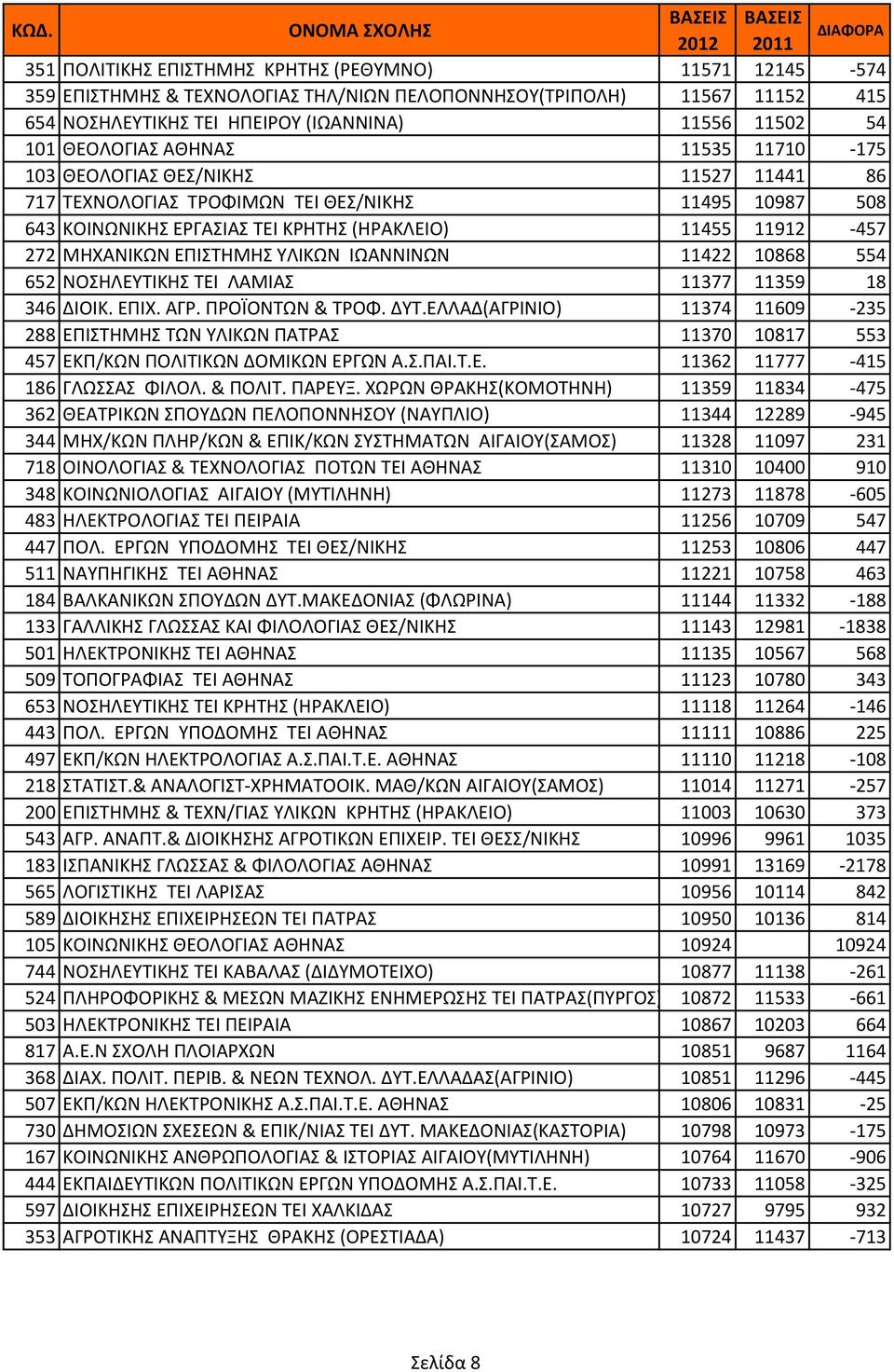 ΜΗΧΑΝΙΚΩΝ ΕΠΙΣΤΗΜΗΣ ΥΛΙΚΩΝ ΙΩΑΝΝΙΝΩΝ 11422 10868 554 652 ΝΟΣΗΛΕΥΤΙΚΗΣ ΤΕΙ ΛΑΜΙΑΣ 11377 11359 18 346 ΔΙΟΙΚ. ΕΠΙΧ. ΑΓΡ. ΠΡΟΪΟΝΤΩΝ & ΤΡΟΦ. ΔΥΤ.