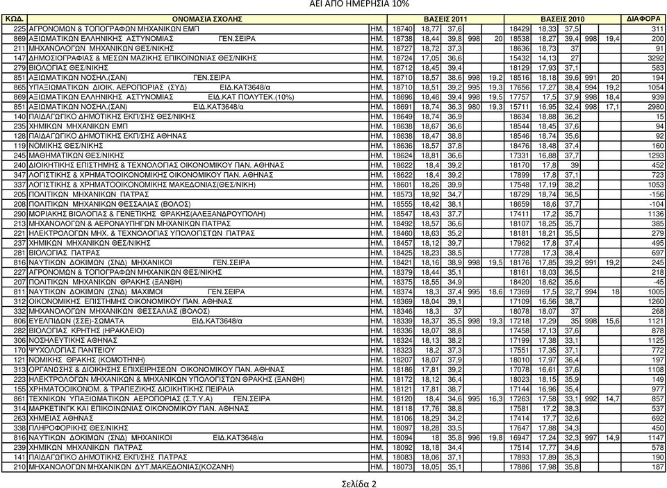 18724 17,05 36,6 15432 14,13 27 3292 279 BIOΛOΓIAΣ ΘΕΣ/ΝΙΚΗΣ ΗΜ. 18712 18,45 39,4 18129 17,93 37,1 583 851 ΑΞΙΩΜΑΤΙΚΩΝ ΝΟΣΗΛ.(ΣΑΝ) ΓΕΝ.ΣΕΙΡΑ ΗΜ.