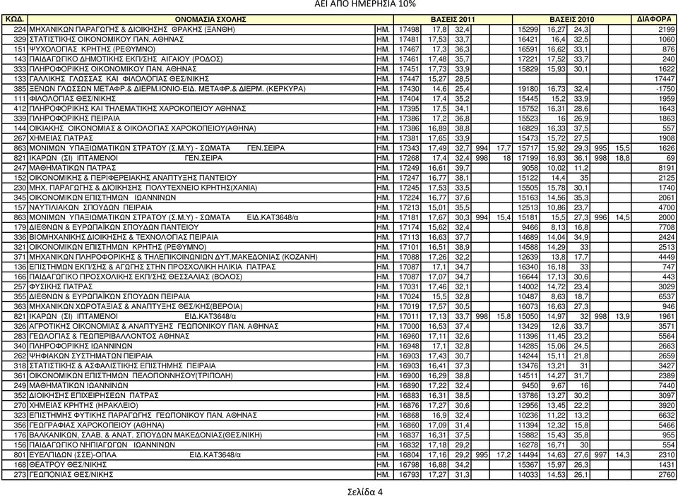 17461 17,48 35,7 17221 17,52 33,7 240 333 ΠΛHPOΦOPIKHΣ ΟΙΚΟΝΟΜΙΚΟΥ ΠΑΝ. ΑΘΗΝΑΣ ΗΜ. 17451 17,73 33,9 15829 15,93 30,1 1622 133 ΓAΛΛΙΚΗΣ ΓΛΩΣΣAΣ KAI ΦIΛOΛOΓIAΣ ΘΕΣ/ΝΙΚΗΣ ΗΜ.