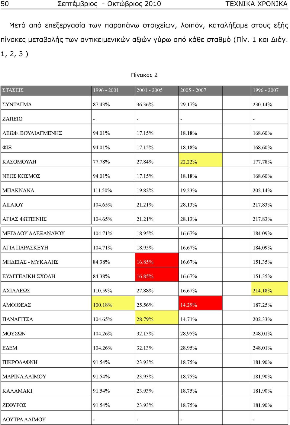 78% 27.84% 22.22% 177.78% ΝΕΟΣ ΚΟΣΜΟΣ 94.01% 17.15% 18.18% 168.60% ΜΠΑΚΝΑΝΑ 111.50% 19.82% 19.23% 202.14% ΑΙΓΑΙΟΥ 104.65% 21.21% 28.13% 217.83% ΑΓΙΑΣ ΦΩΤΕΙΝΗΣ 104.65% 21.21% 28.13% 217.83% ΜΕΓΑΛΟΥ ΑΛΕΞΑΝΔΡΟΥ 104.