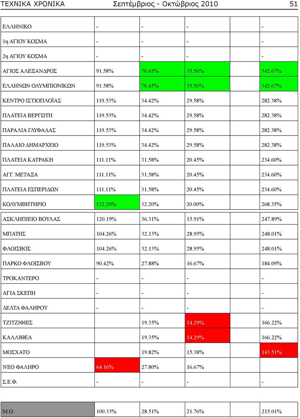 45% 234.60% ΑΓΓ. ΜΕΤΑΞΑ 111.11% 31.58% 20.45% 234.60% ΠΛΑΤΕΙΑ ΕΣΠΕΡΙΔΩΝ 111.11% 31.58% 20.45% 234.60% ΚΟΛΥΜΒΗΤΗΡΙΟ 132.20% 32.20% 20.00% 268.35% ΑΣΚΛΗΠΙΕΙΟ ΒΟΥΛΑΣ 120.19% 36.31% 15.91% 247.