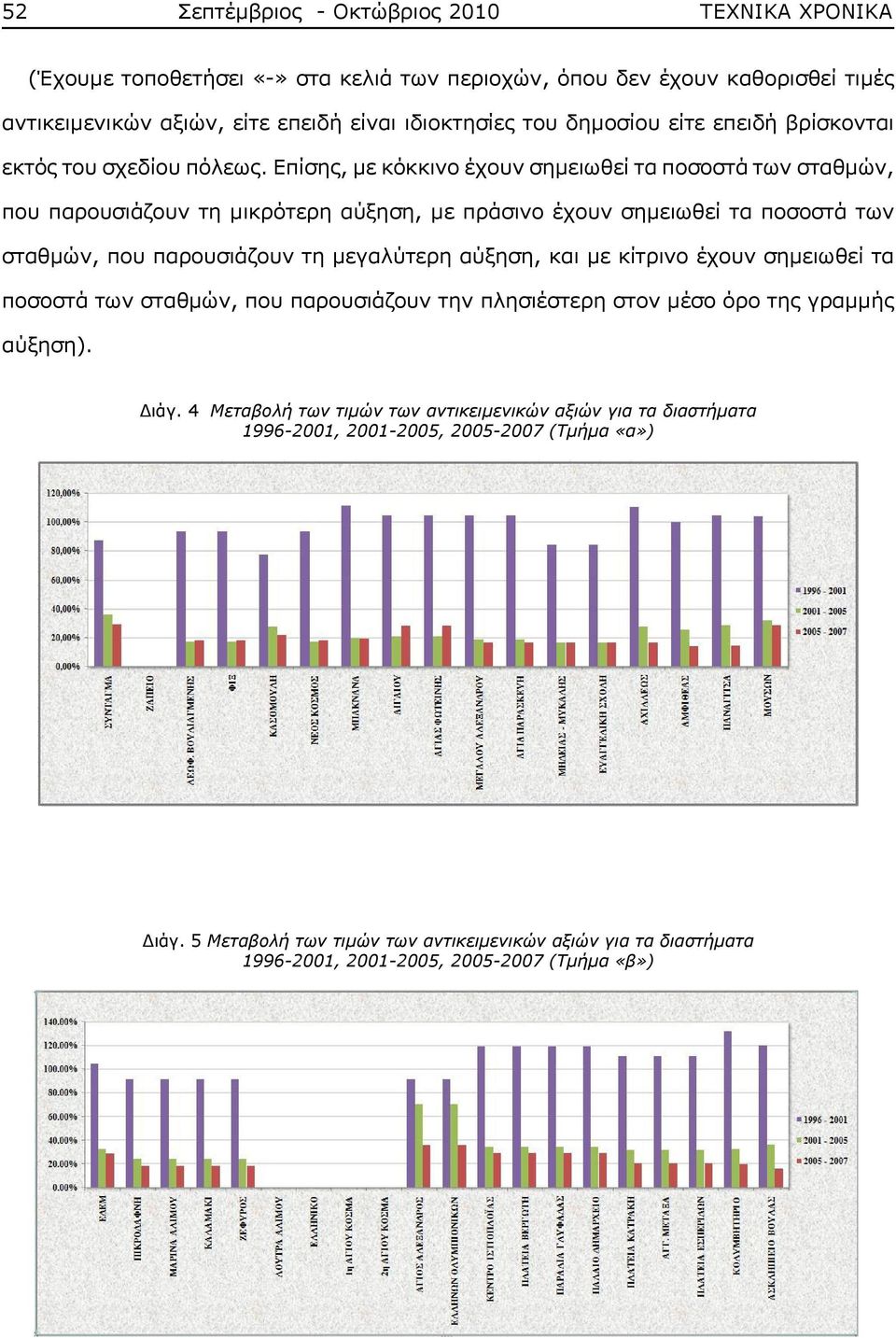 Επίσης, με κόκκινο έχουν σημειωθεί τα ποσοστά των σταθμών, που παρουσιάζουν τη μικρότερη αύξηση, με πράσινο έχουν σημειωθεί τα ποσοστά των σταθμών, που παρουσιάζουν τη μεγαλύτερη αύξηση, και με