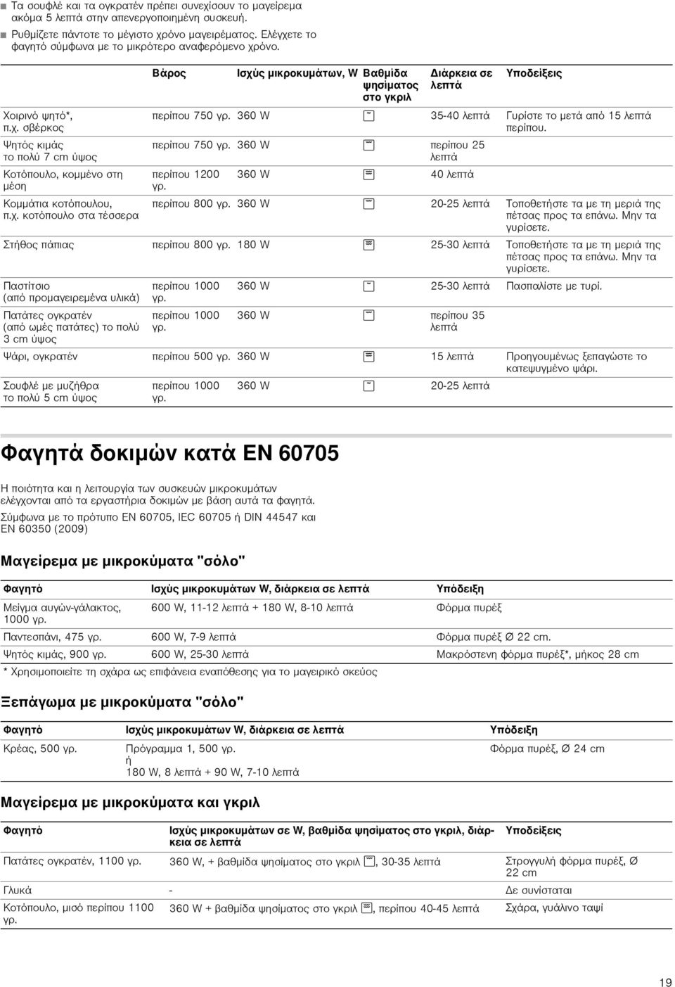 360 W * 35-40 λεπτά Γυρίστε το μετά από 15 λεπτά περίπου. περίπου 750 γρ. 360 W ( περίπου 25 λεπτά περίπου 1200 γρ. 360 W + 40 λεπτά περίπου 800 γρ.