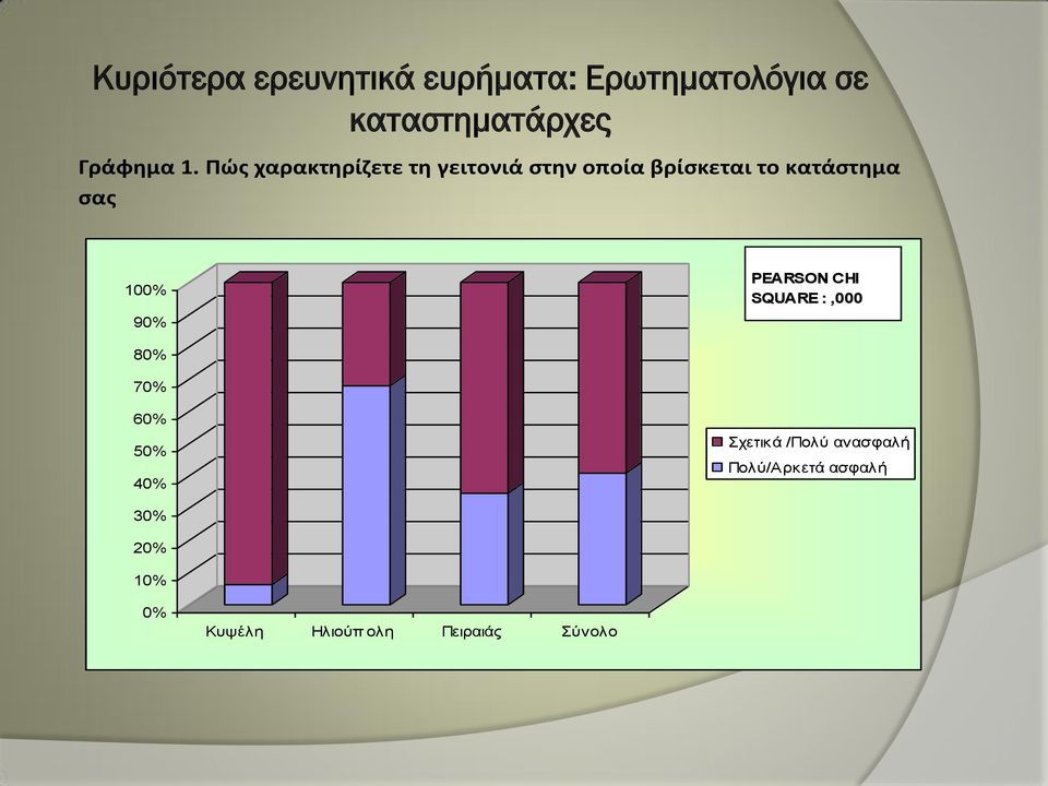 Πώς χαρακτηρίζετε τη γειτονιά στην οποία βρίσκεται το κατάστημα σας