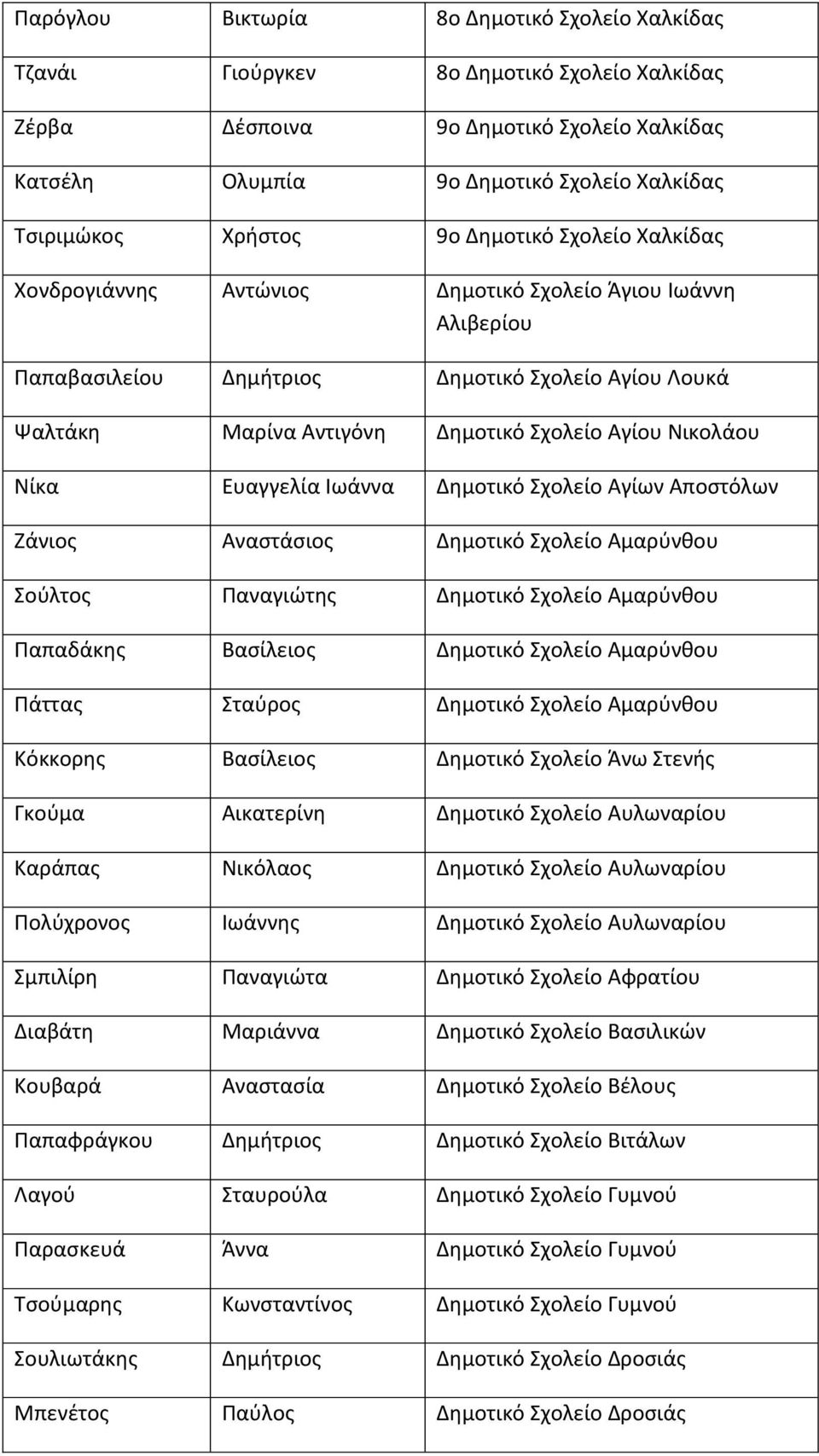 Νικολάου Νίκα Ευαγγελία Ιωάννα Δημοτικό Σχολείο Αγίων Αποστόλων Ζάνιος Αναστάσιος Δημοτικό Σχολείο Αμαρύνθου Σούλτος Παναγιώτης Δημοτικό Σχολείο Αμαρύνθου Παπαδάκης Βασίλειος Δημοτικό Σχολείο