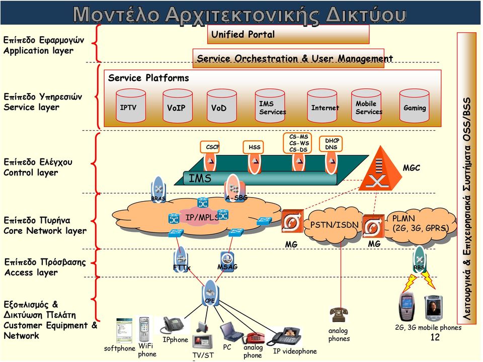 FTTx IMS VoD CSCF IP/MPLS CPE A-SBG MSAG HSS IPphone softphone WiFi PC analog phone TV/ST phone IMS Services CS-MS CS-WS CS-DS MG IP videophone Internet