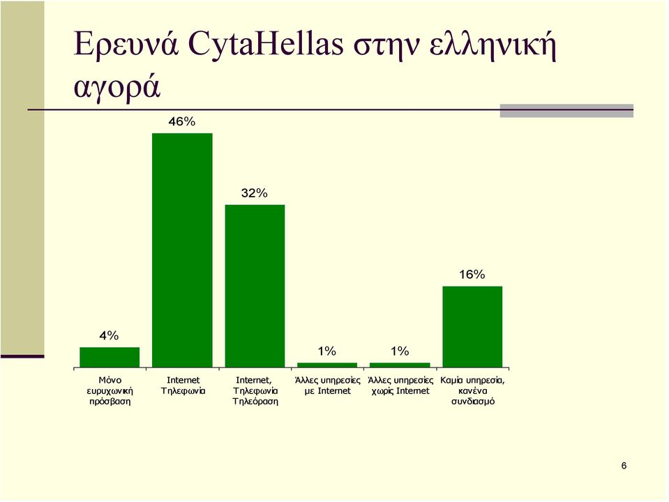 Τηλεφωνία Τηλεόραση Άλλες υπηρεσίες με Internet Άλλες