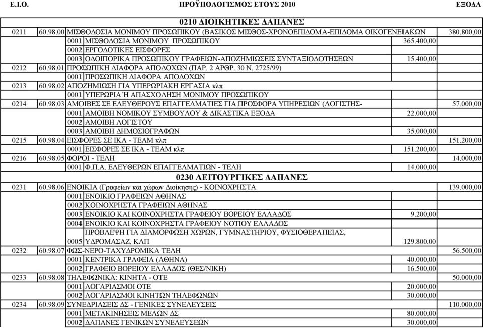 01 ΠΡΟΣΩΠΙΚΗ ΔΙΑΦΟΡΑ ΑΠΟΔΟΧΩΝ (ΠΑΡ. 2 ΑΡΘΡ. 30 Ν. 2725/99) 0001 ΠΡΟΣΩΠΙΚΗ ΔΙΑΦΟΡΑ ΑΠΟΔΟΧΩΝ 0213 60.98.02 ΑΠΟΖΗΜΙΩΣΗ ΓΙΑ ΥΠΕΡΩΡΙΑΚΗ ΕΡΓΑΣΙΑ κλπ 0001 ΥΠΕΡΩΡΙΑ Ή ΑΠΑΣΧΟΛΗΣΗ ΜΟΝΙΜΟΥ ΠΡΟΣΩΠΙΚΟΥ 0214 60.98.03 ΑΜΟΙΒΕΣ ΣΕ ΕΛΕΥΘΕΡΟΥΣ ΕΠΑΓΓΕΛΜΑΤΙΕΣ ΓΙΑ ΠΡΟΣΦΟΡΑ ΥΠΗΡΕΣΙΩΝ (ΛΟΓΙΣΤΗΣ- 57.