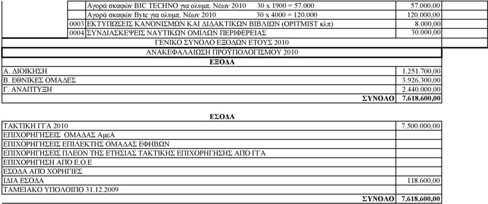 000,00 ΓΕΝΙΚΟ ΣΥΝΟΛΟ ΕΞΟΔΩΝ ΕΤΟΥΣ 2010 ΑΝΑΚΕΦΑΛΑΙΩΣΗ ΠΡΟΫΠΟΛΟΓΙΣΜΟΥ 2010 ΕΞΟΔΑ ΣΥΝΟΛΟ 1.251.700,00 3.926.300,00 2.440.000,00 7.618.600,00 ΕΣΟΔΑ ΤΑΚΤΙΚΗ ΓΓΑ 2010 7.500.