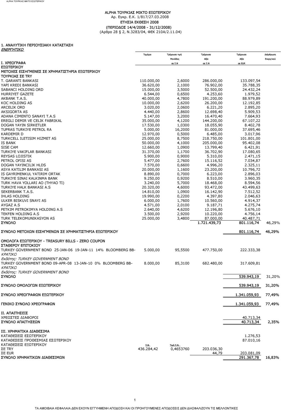 Ν σε EUR ΕΞΩΤΕΡΙΚΟΥ ΜΕΤΟΧΕΣ ΕΙΣΗΓΜΕΝΕΣ ΣΕ ΧΡΗΜΑΤΙΣΤΗΡΙΑ ΕΞΩΤΕΡΙΚΟΥ ΤΟΥΡΚΙΑΣ ΣΕ TRY T. GARANTI BANKASI 110.000,00 2,6000 286.000,00 133.097,54 YAPI KREDI BANKASI 36.620,00 2,1000 76.902,00 35.