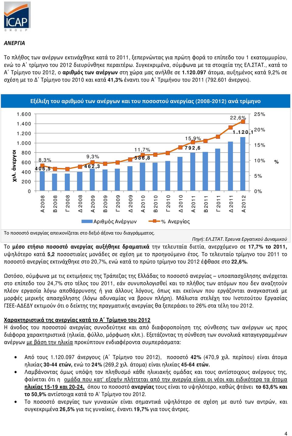 097 άτομα, αυξημένος κατά 9,2% σε σχέση με το Δ Τρίμηνο του 2010 και κατά 41,3% έναντι του Α Τριμήνου του 2011 (792.601 άνεργοι).