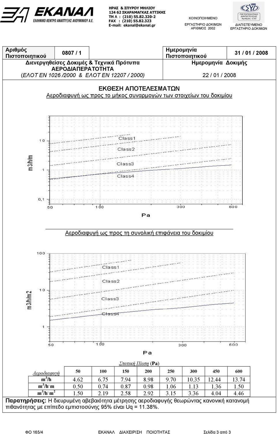 2008 Πιστοποιητικού Ηµεροµηνία οκιµής 22 / 01 / 2008 ΕΚΘΕΣΗ ΑΠΟΤΕΛΕΣΜΑΤΩΝ Αεροδιαφυγή ως προς το µήκος συναρµογών των στοιχείων του δοκιµίου Αεροδιαφυγή ως προς τη συνολική επιφάνεια του δοκιµίου