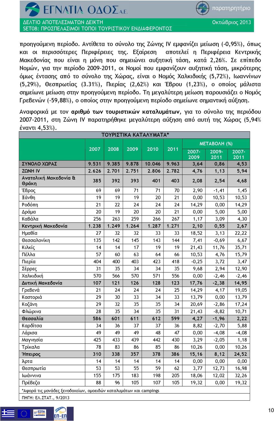 Σε επίπεδο Νομών, για την περίοδο 2009-2011, οι Νομοί που εμφανίζουν αυξητική τάση, μικρότερης όμως έντασης από το σύνολο της Χώρας, είναι ο Νομός Χαλκιδικής (5,72%), Ιωαννίνων (5,29%), Θεσπρωτίας (3.