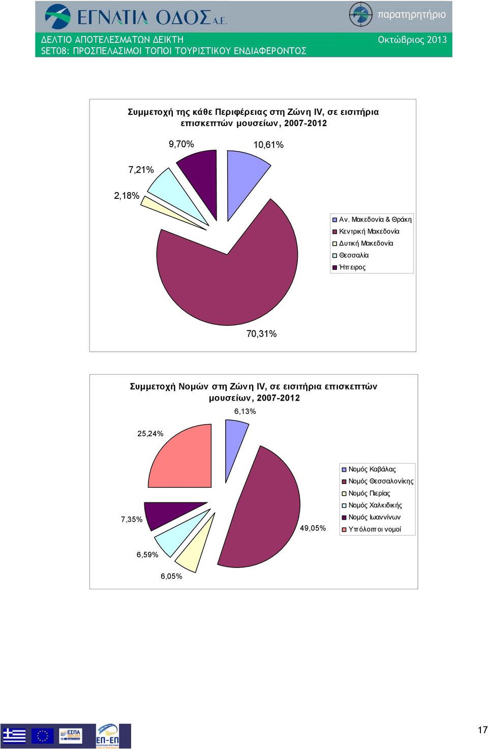 Μακεδονία & Θράκη Κεντρική Μακεδονία Δυτική Μακεδονία Θεσσαλία Ήπ ειρος 70,31% Συμμετοχή Νομών στη