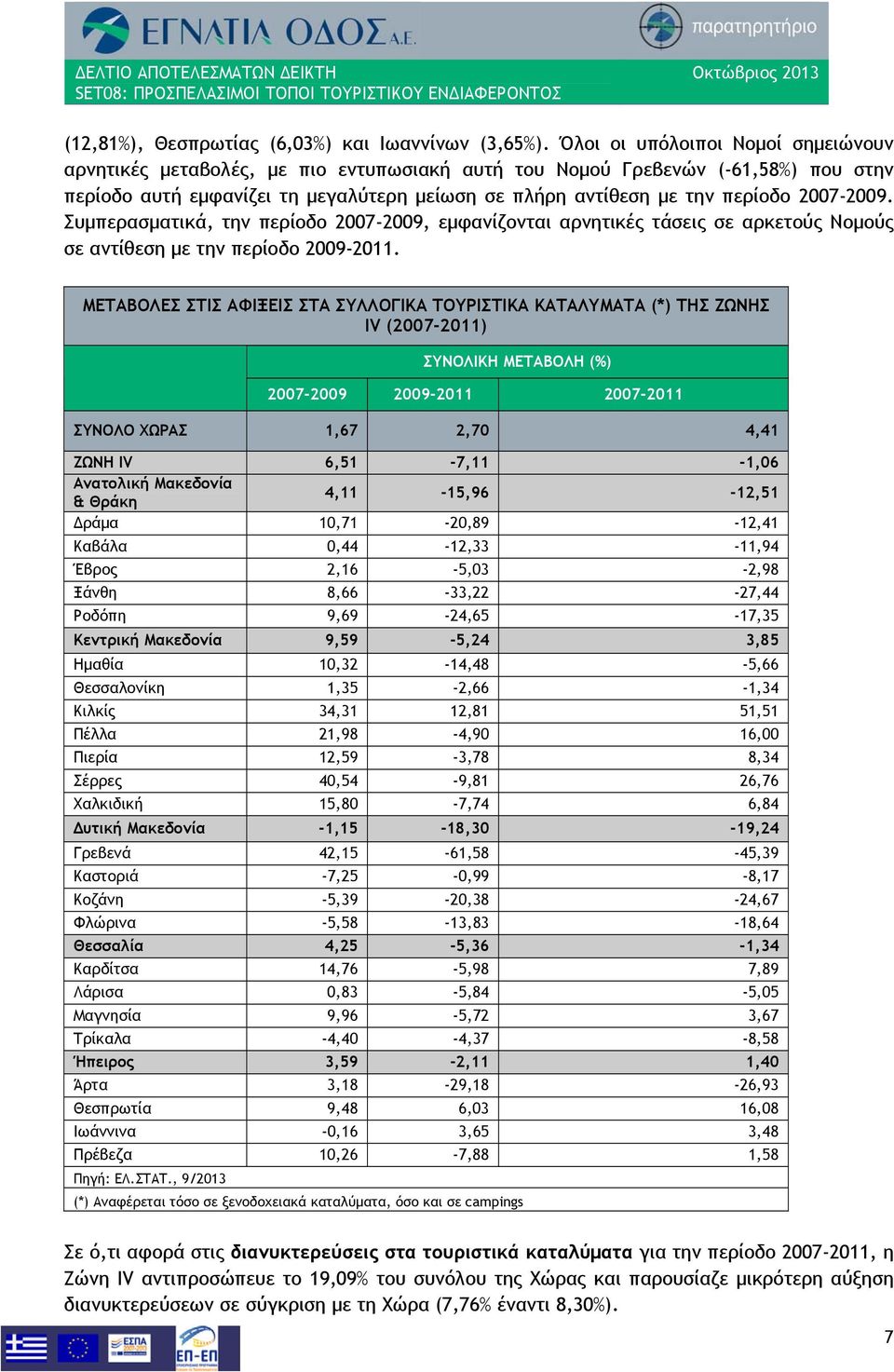 2007-2009. Συμπερασματικά, την περίοδο 2007-2009, εμφανίζονται αρνητικές τάσεις σε αρκετούς Νομούς σε αντίθεση με την περίοδο 2009-2011.