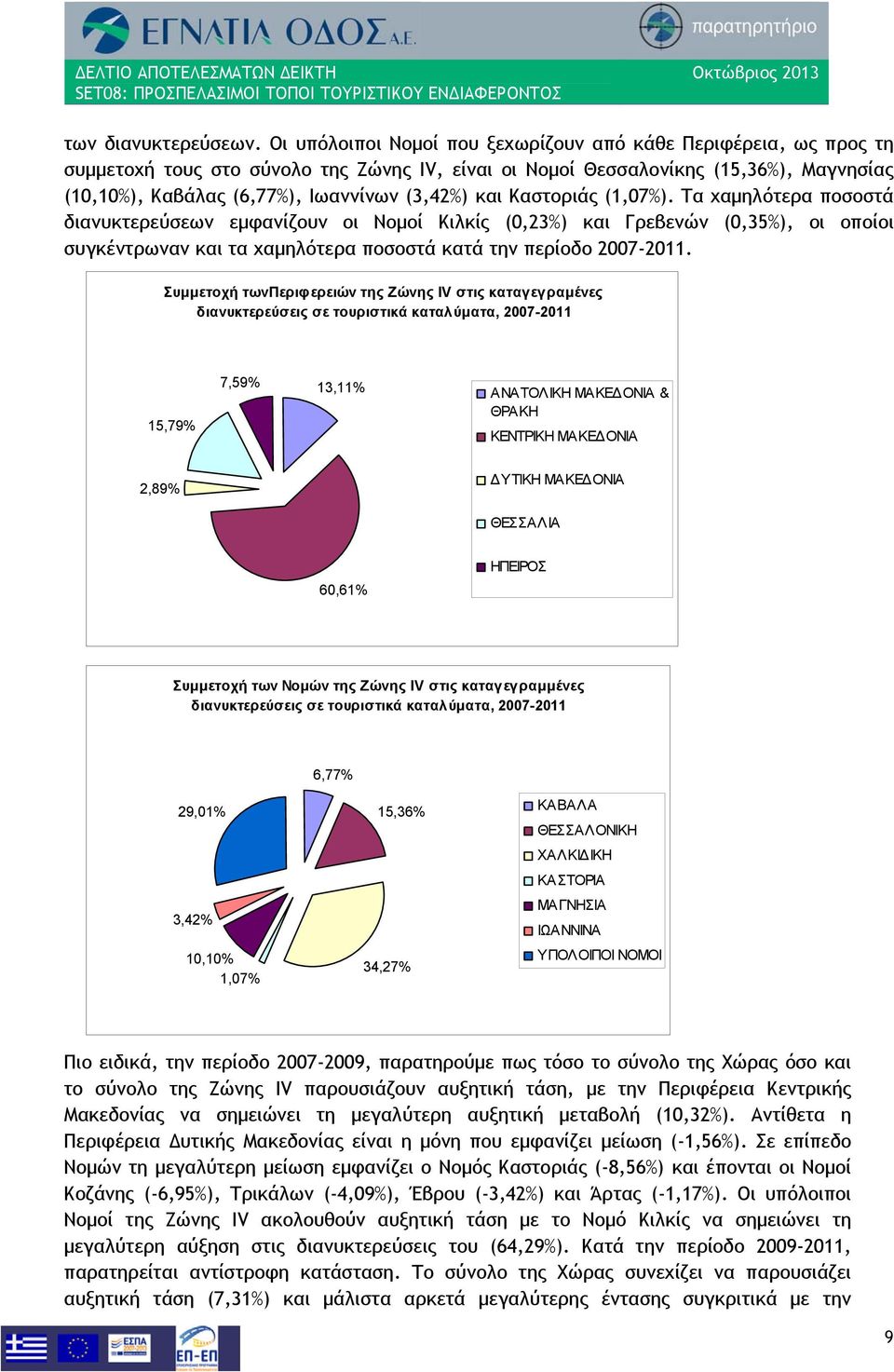 και Καστοριάς (1,07%). Τα χαμηλότερα ποσοστά διανυκτερεύσεων εμφανίζουν οι Νομοί Κιλκίς (0,23%) και Γρεβενών (0,35%), οι οποίοι συγκέντρωναν και τα χαμηλότερα ποσοστά κατά την περίοδο 2007-2011.