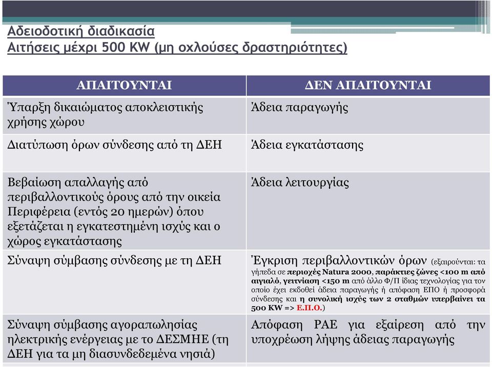 τη ΕΗ Σύναψη σύµβασης αγοραπωλησίας ηλεκτρικής ενέργειας µε το ΕΣΜΗΕ (τη ΕΗ για τα µη διασυνδεδεµένα νησιά) Άδεια λειτουργίας Έγκριση περιβαλλοντικών όρων (εξαιρούνται: τα γήπεδα σε περιοχές Natura