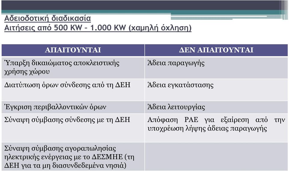 Άδεια παραγωγής ΕΝ ΑΠΑΙΤΟΥΝΤΑΙ Άδεια εγκατάστασης Έγκριση περιβαλλοντικών όρων Άδεια λειτουργίας Σύναψη σύµβασης