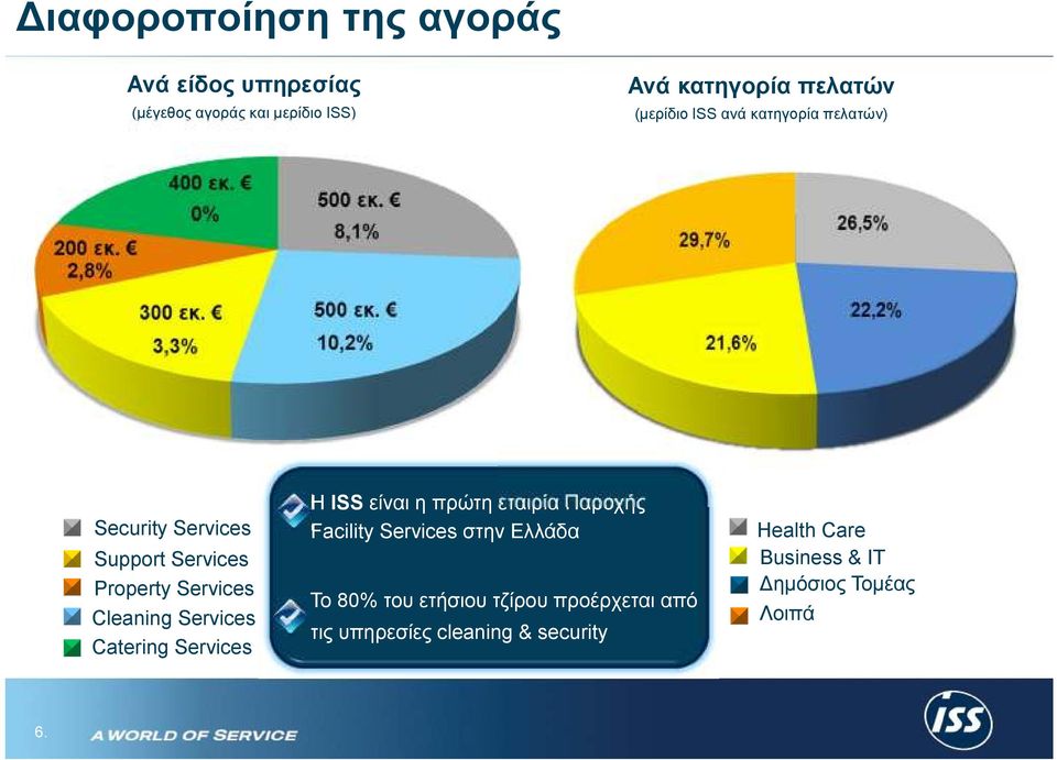 Services Catering Services H ISS είναι η πρώτη εταιρία Παροχής Facility Services στην Ελλάδα Το 80% του