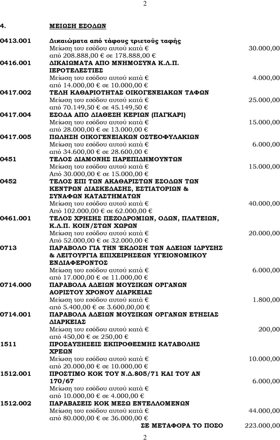 005 ΠΩΛΗΣΗ ΟΙΚΟΓΕΝΕΙΑΚΩΝ ΟΣΤΕΟΦΥΛΑΚΙΩΝ 6.000,00 από 34.600,00 σε 28.600,00 0451 ΤΕΛΟΣ ΔΙΑΜΟΝΗΣ ΠΑΡΕΠΙΔΗΜΟΥΝΤΩΝ 15.000,00 Από 30.000,00 σε 15.