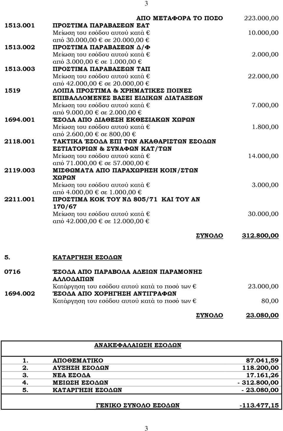 800,00 από 2.600,00 σε 800,00 2118.001 ΤΑΚΤΙΚΑ ΈΣΟΔΑ ΕΠΙ ΤΩΝ ΑΚΑΘΑΡΙΣΤΩΝ ΕΣΟΔΩΝ ΕΣΤΙΑΤΟΡΙΩΝ & ΣΥΝΑΦΩΝ ΚΑΤ/ΤΩΝ 14.000,00 από 71.000,00 σε 57.000,00 2119.003 ΜΙΣΘΩΜΑΤΑ ΑΠΟ ΠΑΡΑΧΩΡΗΣΗ ΚΟΙΝ/ΣΤΩΝ ΧΩΡΩΝ 3.