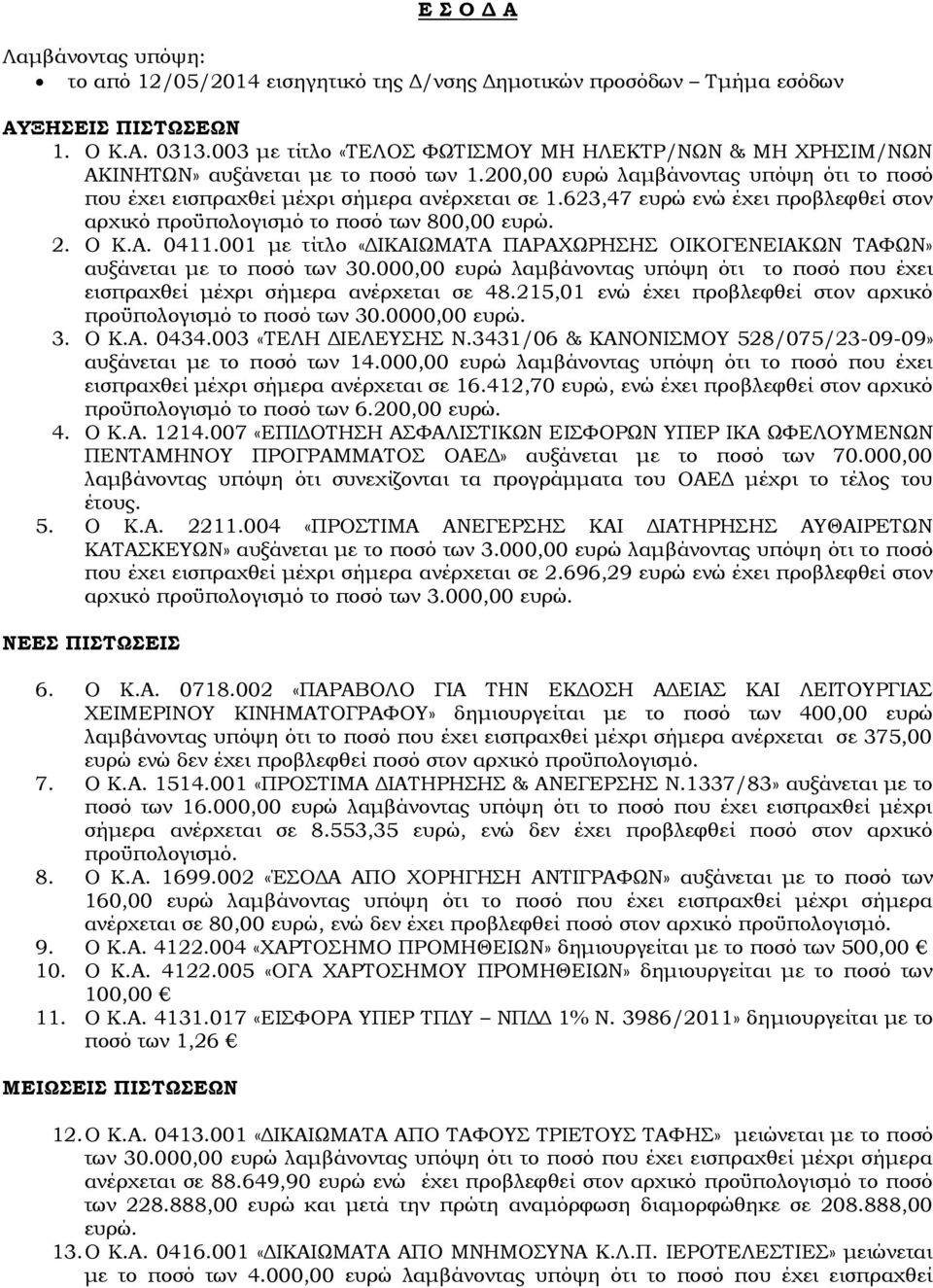 623,47 ευρώ ενώ έχει προβλεφθεί στον αρχικό προϋπολογισμό το ποσό των 800,00 ευρώ. 2. Ο Κ.Α. 0411.001 με τίτλο «ΔΙΚΑΙΩΜΑΤΑ ΠΑΡΑΧΩΡΗΣΗΣ ΟΙΚΟΓΕΝΕΙΑΚΩΝ ΤΑΦΩΝ» αυξάνεται με το ποσό των 30.