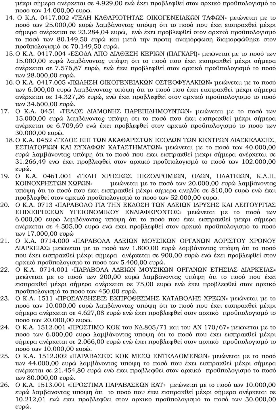149,50 ευρώ και μετά την πρώτη αναμόρφωση διαμορφώθηκε στον προϋπολογισμό σε 70.149,50 ευρώ. 15. Ο Κ.Α. 0417.004 «ΕΣΟΔΑ ΑΠΟ ΔΙΑΘΕΣΗ ΚΕΡΙΩΝ (ΠΑΓΚΑΡΙ)» μειώνεται με το ποσό των 15.