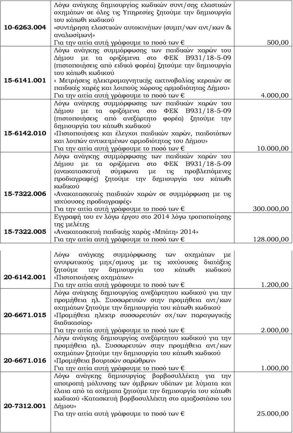 την αιτία αυτή γράφουμε το ποσό των 500,00 Λόγω ανάγκης συμμόρφωσης των παιδικών χαρών του Δήμου με τα οριζόμενα στο ΦΕΚ Β931/18-5-09 (πιστοποιήσεις από ειδικό φορέα) ζητούμε την δημιουργία του