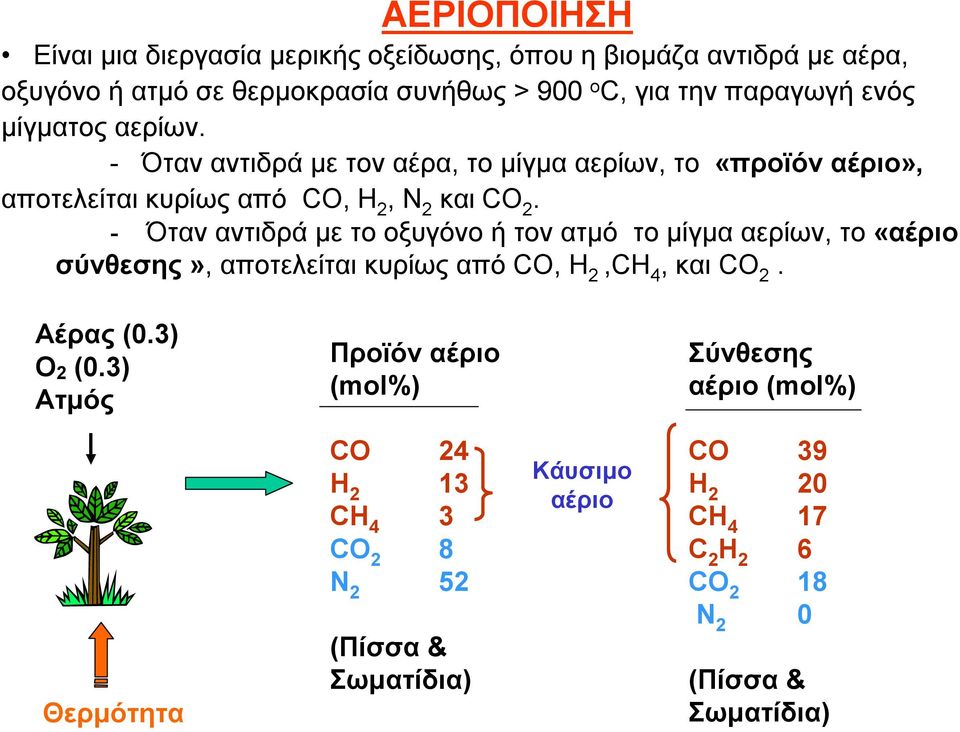 - Όταν αντιδρά με το οξυγόνο ή τον ατμό το μίγμα αερίων, το «αέριο σύνθεσης», αποτελείται κυρίως από CO, Η 2,CΗ 4, και CΟ 2. Αέρας (0.3) O 2 (0.