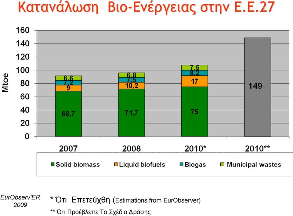 Ε.27 EurObserv ER 2009 * Ότι