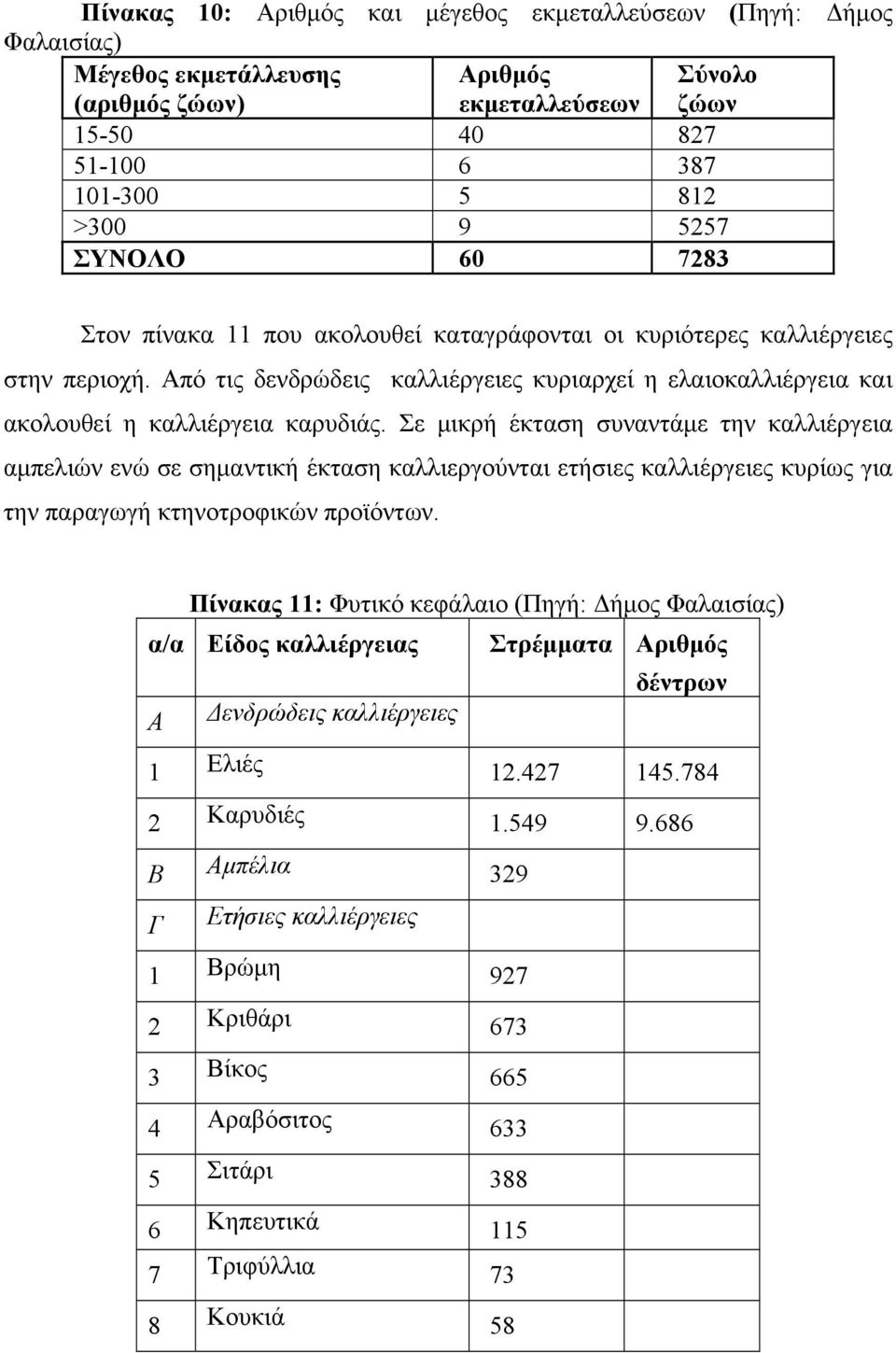 Σε μικρή έκταση συναντάμε την καλλιέργεια αμπελιών ενώ σε σημαντική έκταση καλλιεργούνται ετήσιες καλλιέργειες κυρίως για την παραγωγή κτηνοτροφικών προϊόντων.