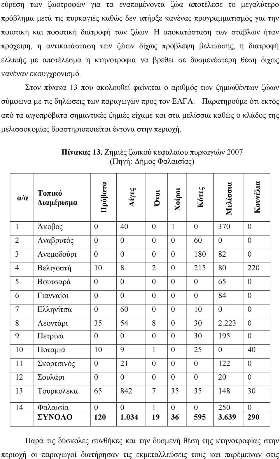 Στον πίνακα 13 που ακολουθεί φαίνεται ο αριθμός των ζημιωθέντων ζώων σύμφωνα με τις δηλώσεις των παραγωγών προς τον ΕΛΓΑ.