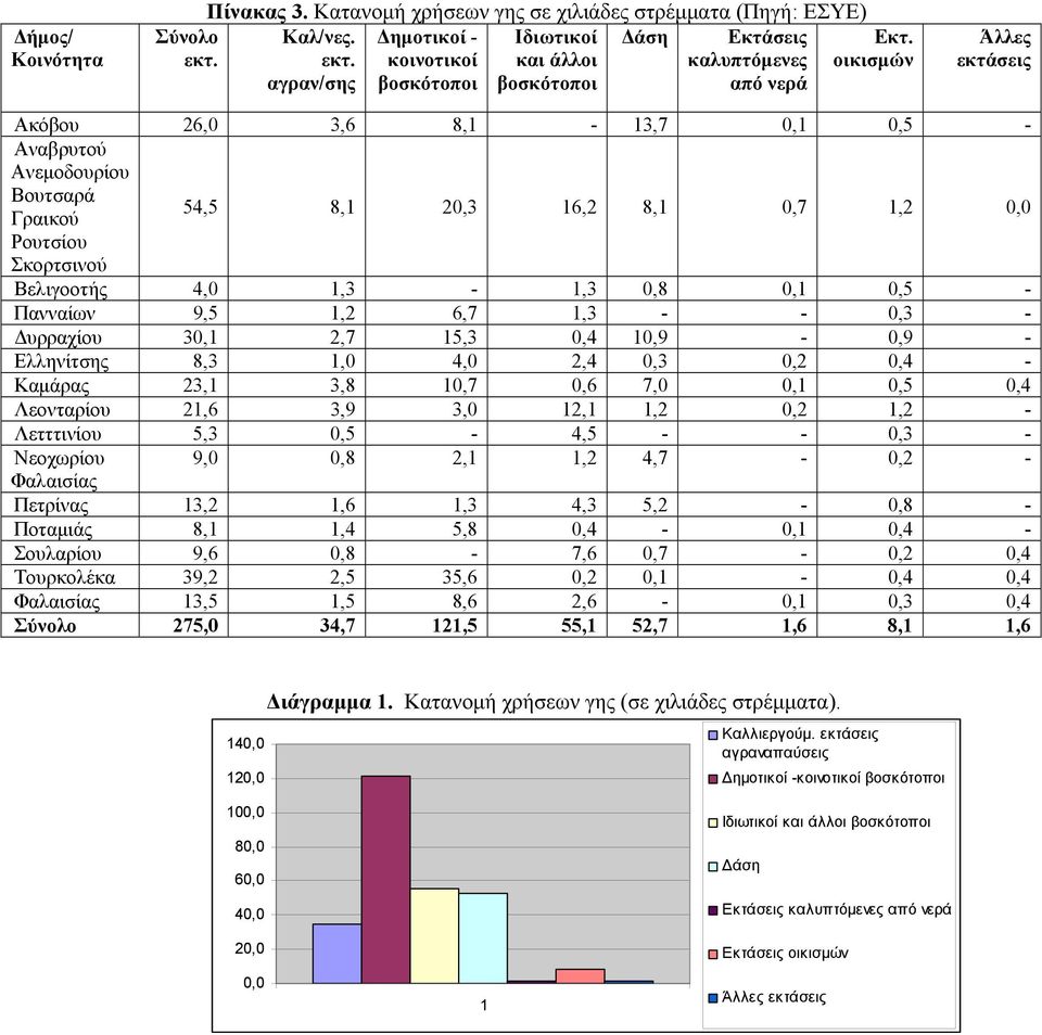 οικισμών Άλλες εκτάσεις Ακόβου 26,0 3,6 8,1-13,7 0,1 0,5 - Αναβρυτού Ανεμοδουρίου Βουτσαρά Γραικού 54,5 8,1 20,3 16,2 8,1 0,7 1,2 0,0 Ρουτσίου Σκορτσινού Βελιγοοτής 4,0 1,3-1,3 0,8 0,1 0,5 - Πανναίων